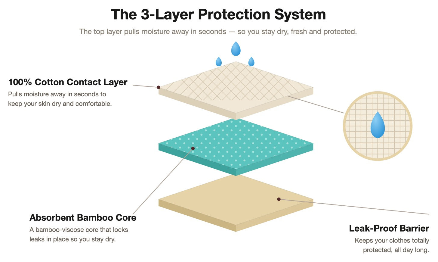 The Flow Brief protection layers